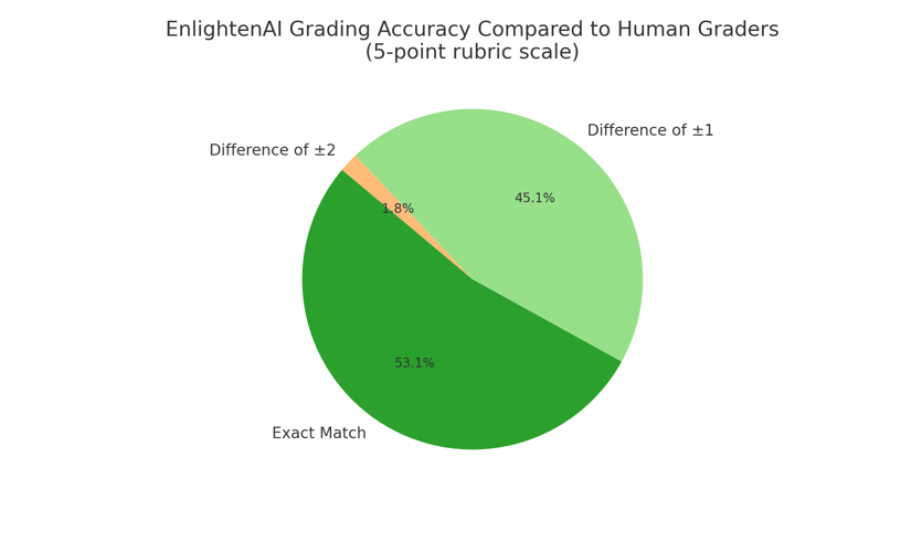 enlightenai_grading_accuracy_pie_corrected