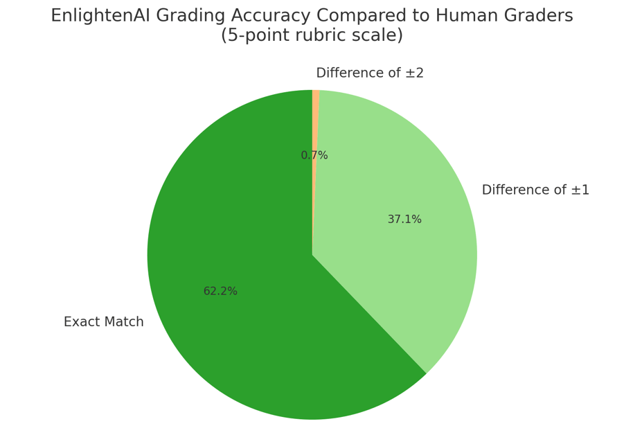 v2.EnlightenAI Grading Accuracy Compared to Human Graders (5-point rubric scale)