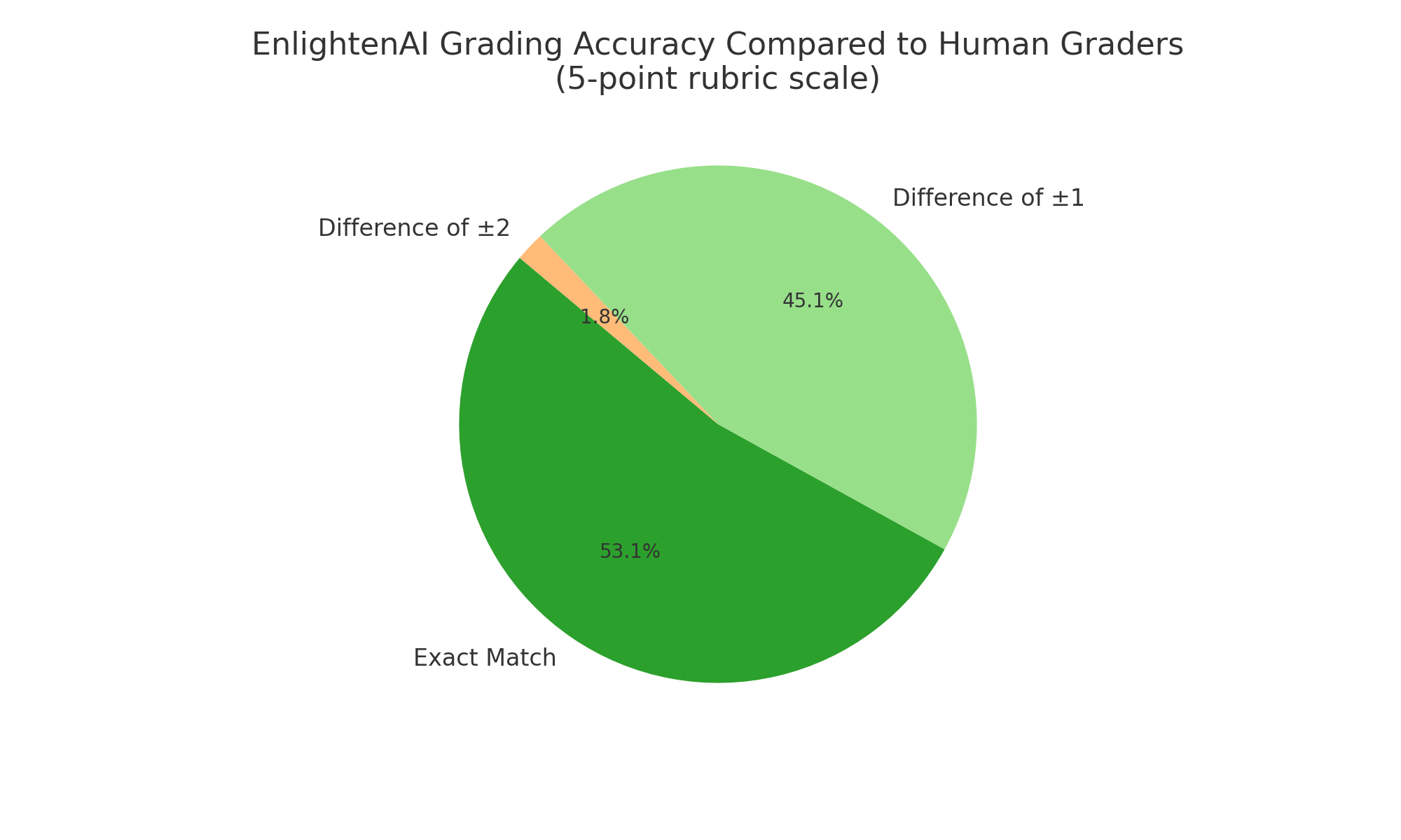 EnlightenAI Just Made a Major Breakthrough in Grading Accuracy